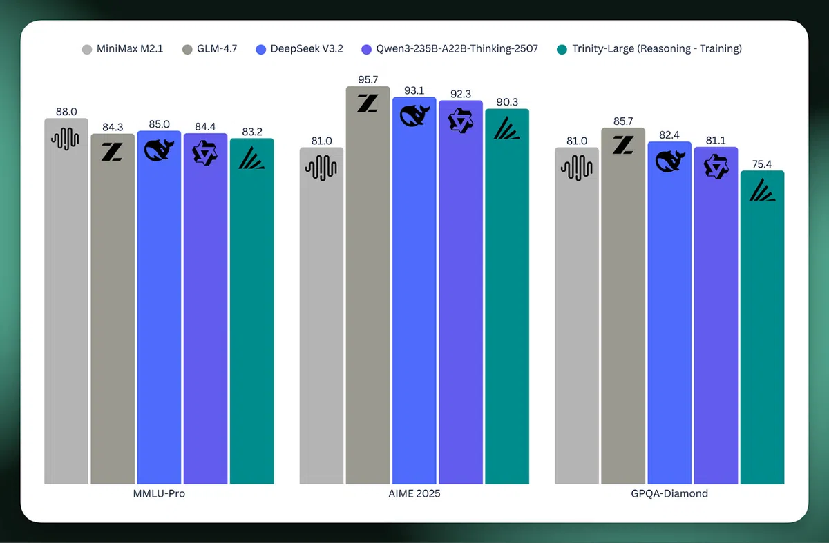 Arcee AI发布Trinity Large 400B MoE模型 打造美国本土开源大模型新标杆