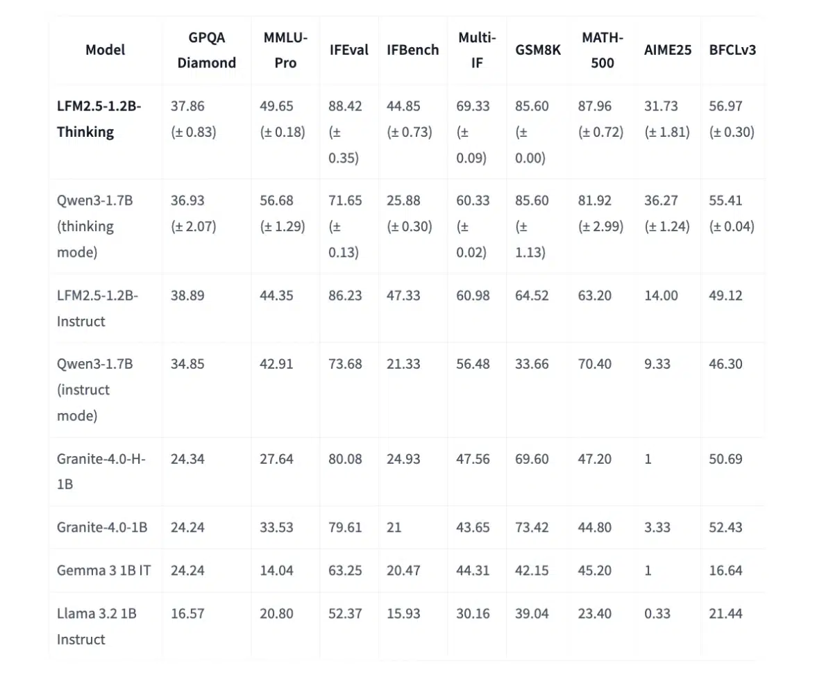 Liquid AI发布1.2B思考模型,实现千兆参数手机离线推理