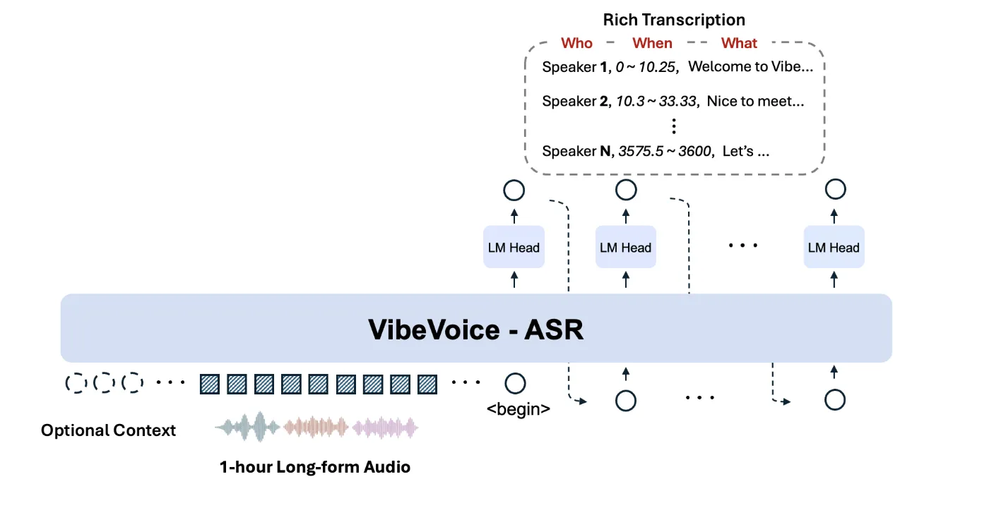 Microsoft发布VibeVoice‑ASR 实现单次处理60分钟长音频
