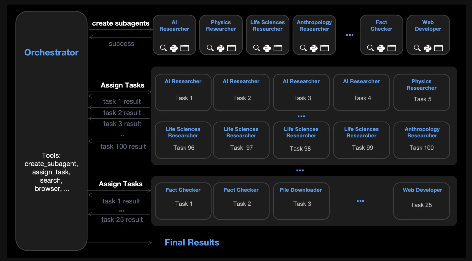 Moonshot AI发布Kimi K2.5 开源视觉代理模型 实现原生Agent Swarm并支持千亿参数规模