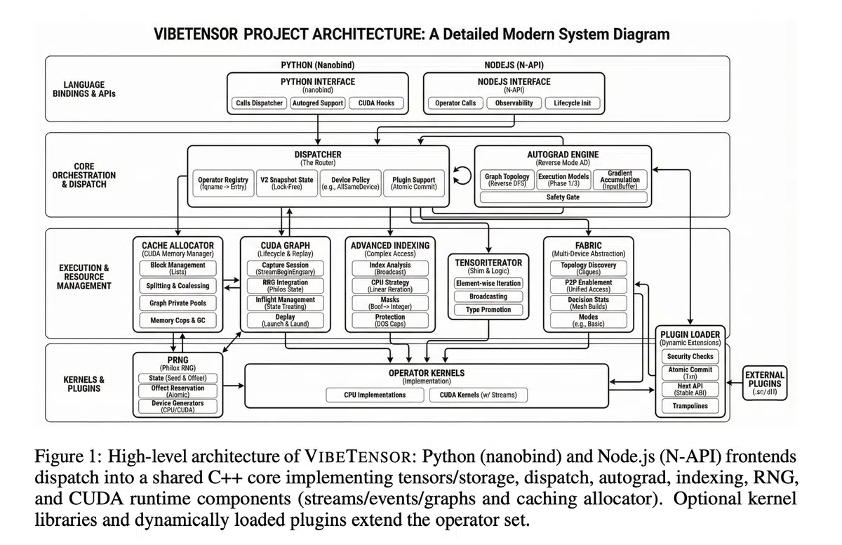 NVIDIA推出VibeTensor,首个由LLM编码代理全程打造的深度学习运行时