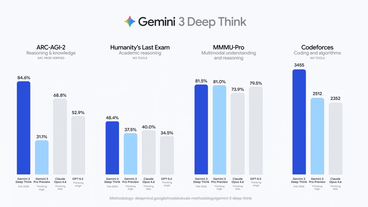 Google发布Gemini 3 Deep Think,ARC‑AGI‑2得分84.6%逼近人类水平