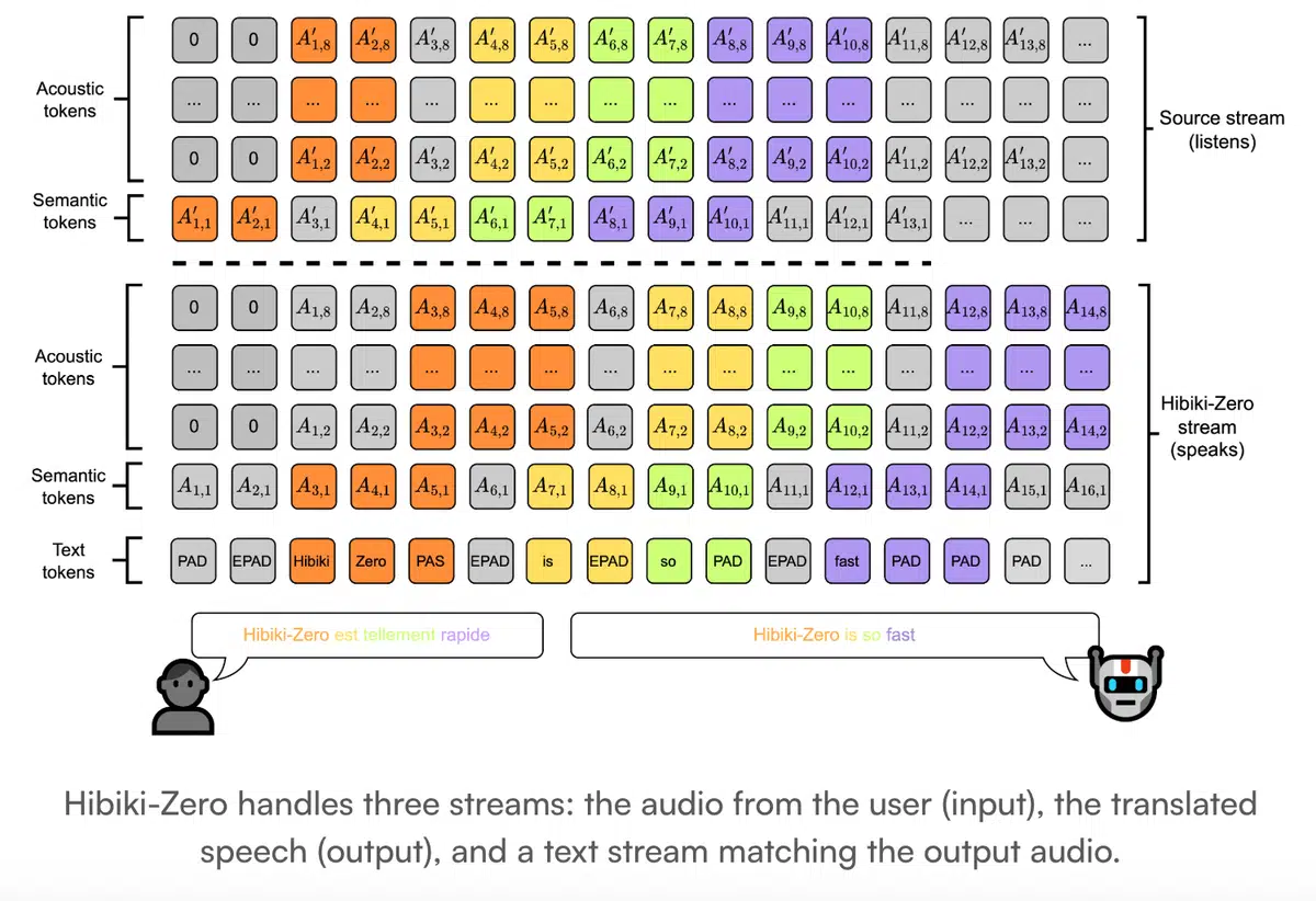 Kyutai推出Hibiki‑Zero 同时语音翻译模型实现零对齐数据突破