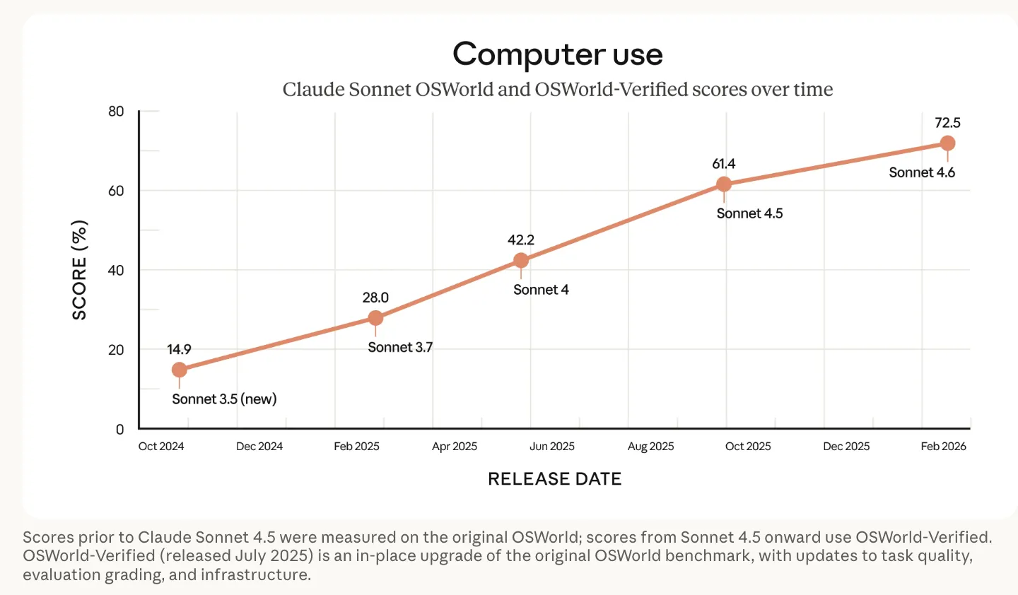 Anthropic发布Claude 4.6 Sonnet,1M令牌上下文实现高效代码推理与动态网页搜索