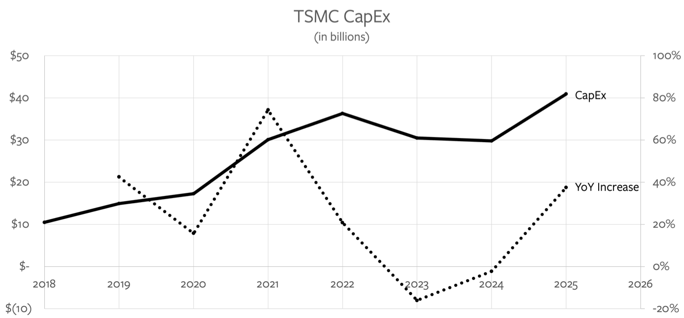 TSMC供给瓶颈拖慢AI算力扩张,行业或迎竞争者冲击